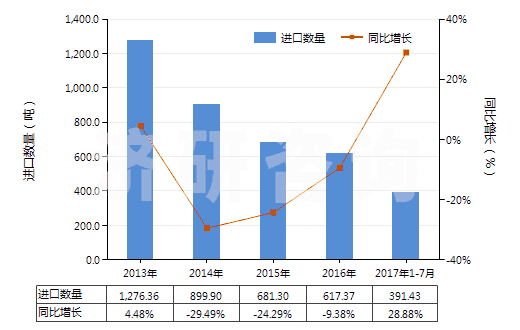 2013-2017年7月中國(guó)以氟樹(shù)脂為基本成分的油漆及清漆(包括瓷漆及大漆,分散于或溶于水介質(zhì))(HS32099020)進(jìn)口量及增速統(tǒng)計(jì)